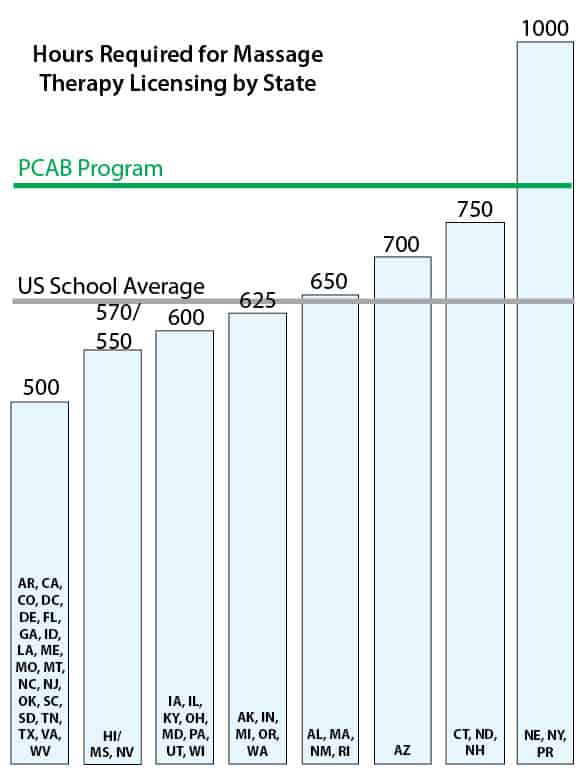 Massage Therapy Licensing Hours by State