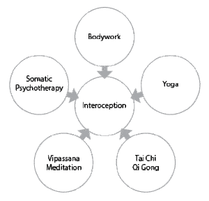 bodywork, vipassana, yoga, and interoception